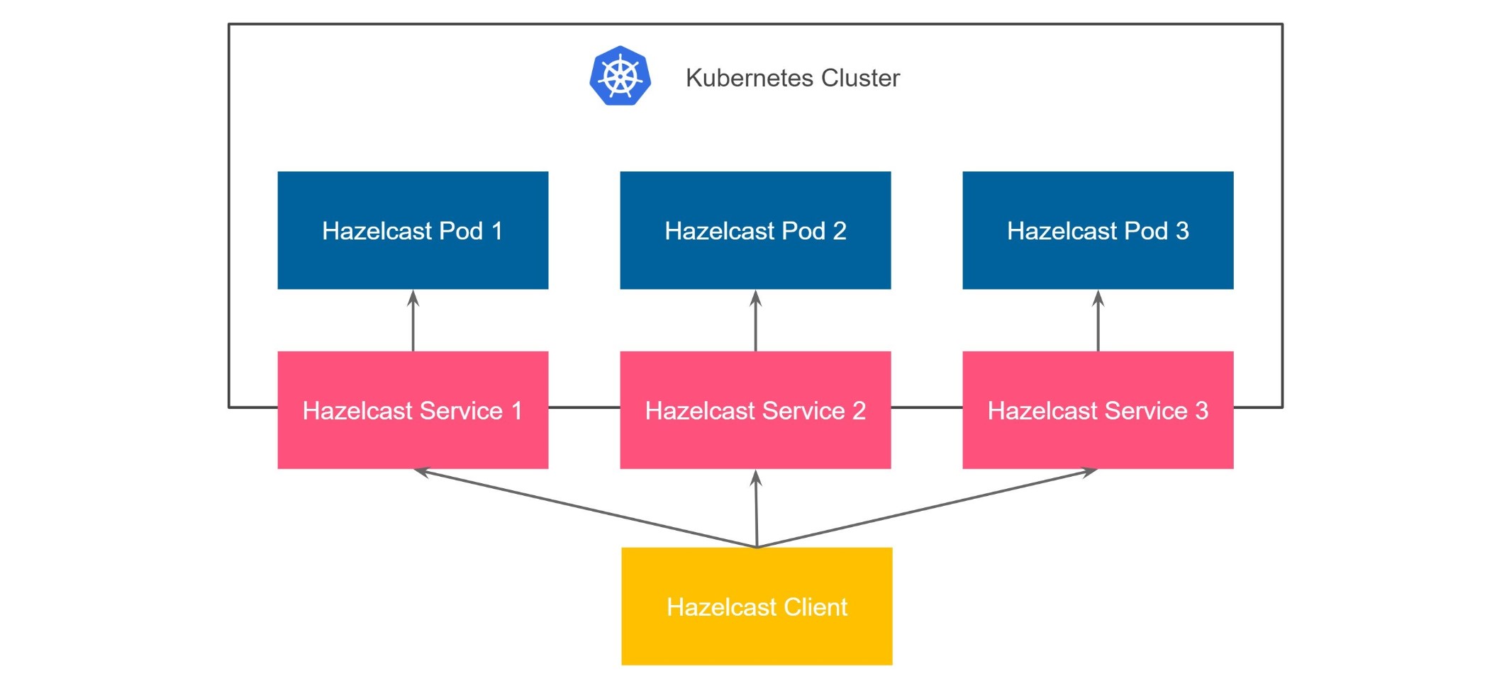 Connect To Hazelcast Running on from Outside Hazelcast