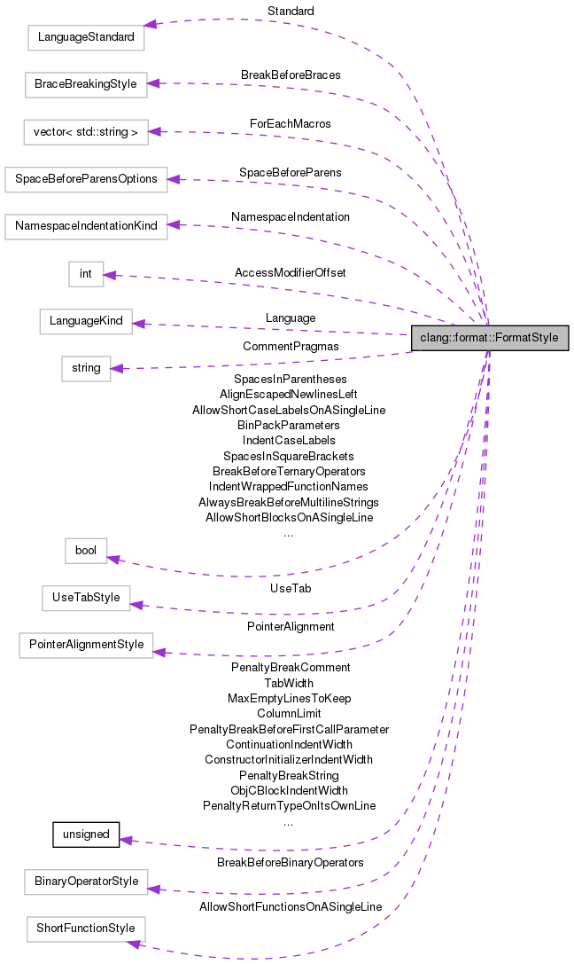 clang clangformatFormatStyle Struct Reference