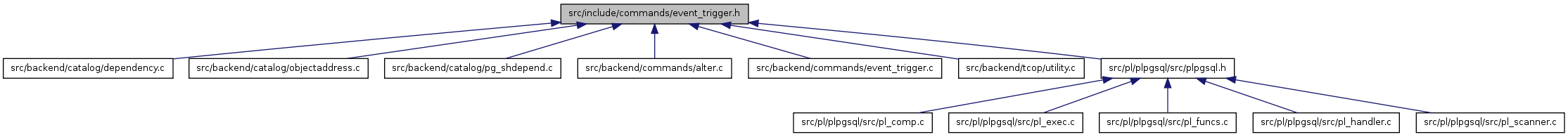 PostgreSQL Source Code File Reference