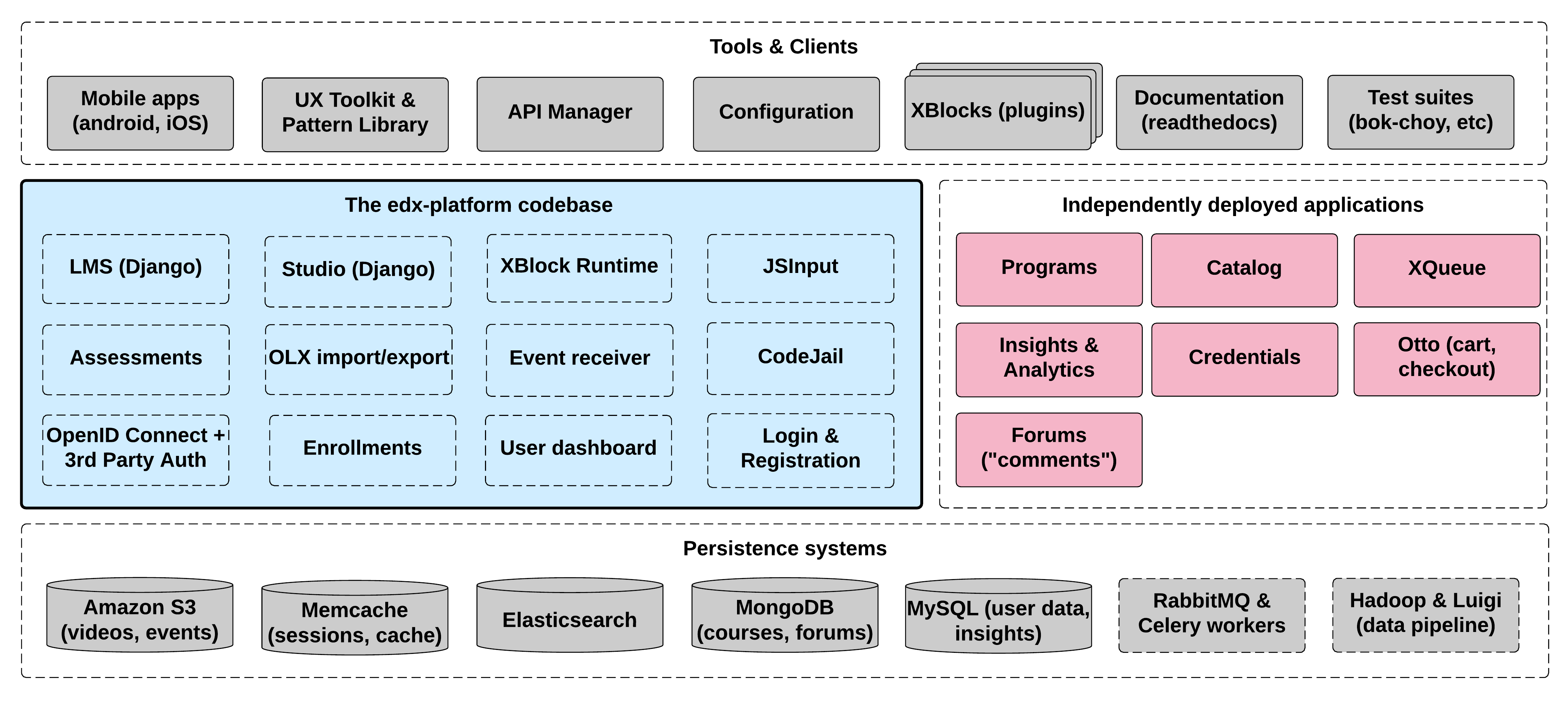 2. Open edX Architecture — Open edX Developer's Guide documentation