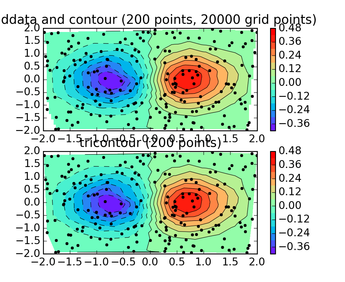 pylab_examples example code tricontour_vs_griddata.py — Matplotlib 1.4