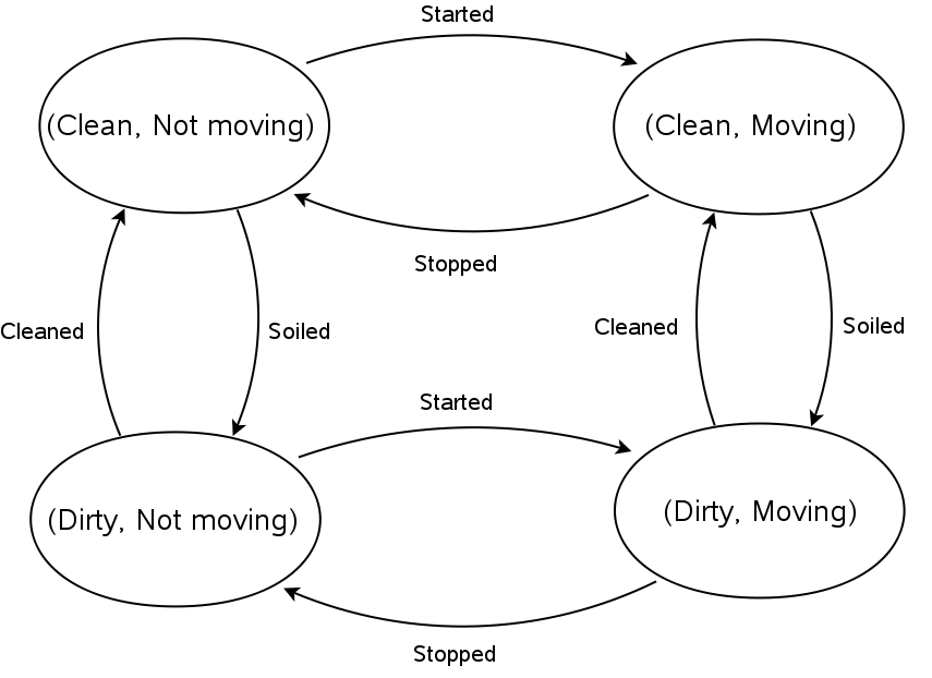 The State Machine Framework