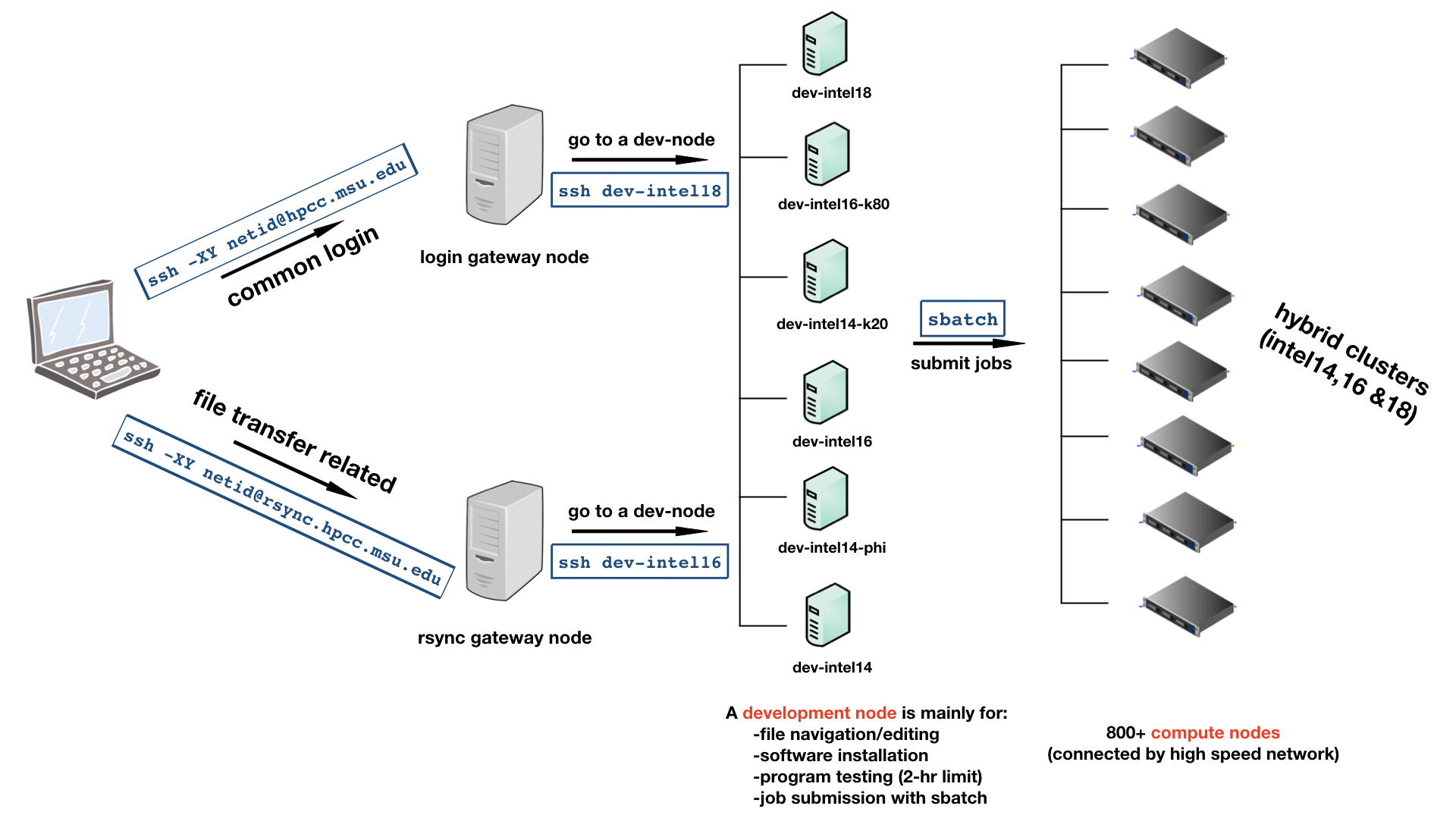 HPCC layout MSU HPCC User Documentation