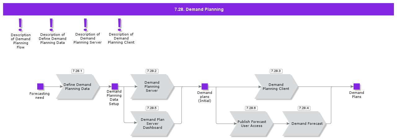 7.28 Demand Planning