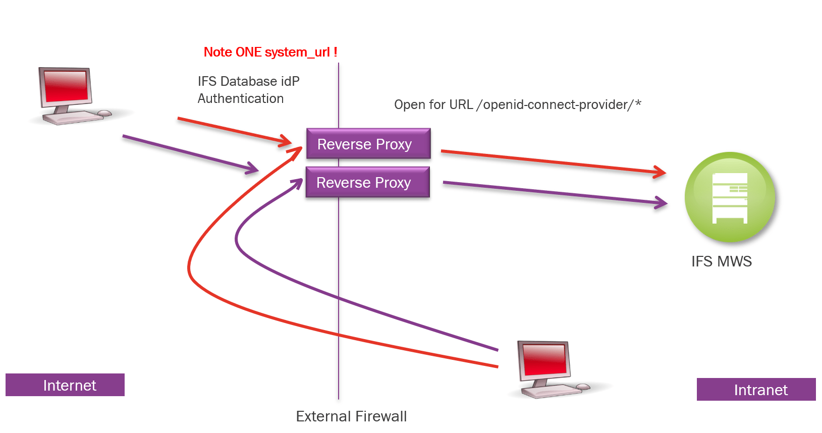 Examples How to access IFS Applications from the