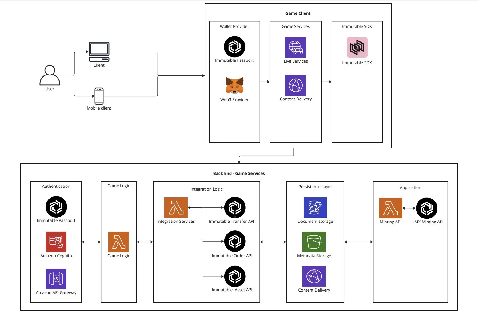Architecture for a web3 game Immutable Documentation