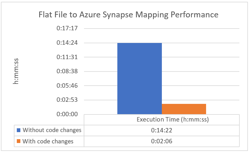 Local flat file staging