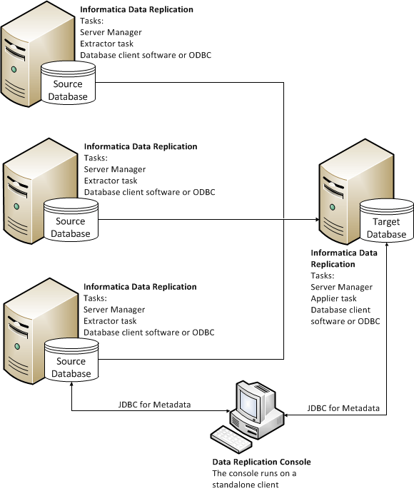 Replication from Multiple Sources to a Single Target