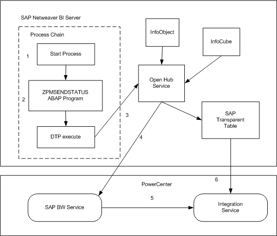 SAP BW Extraction Through Open Hub Destination Overview