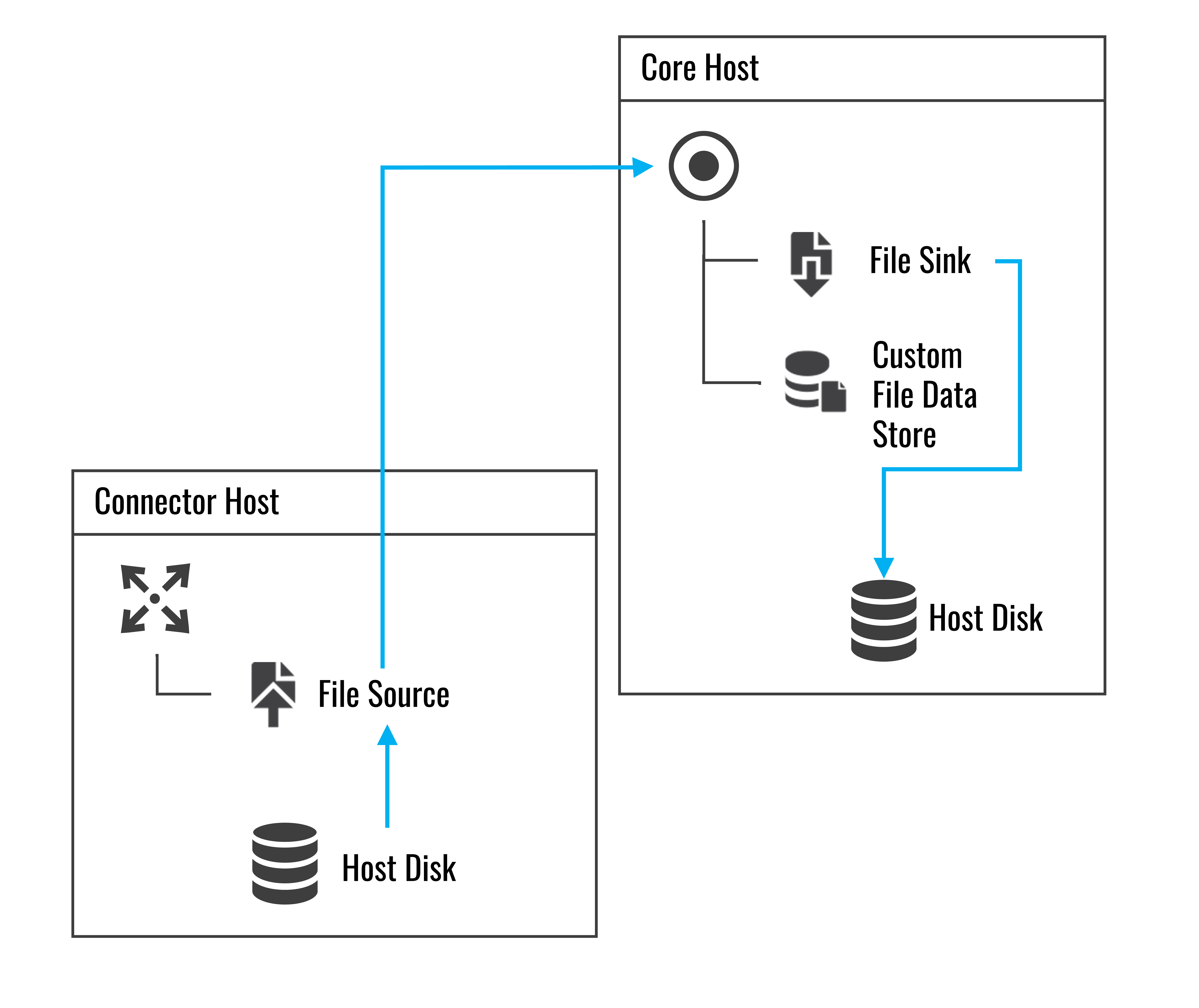 File Management, Monitoring, Processing and Transfer