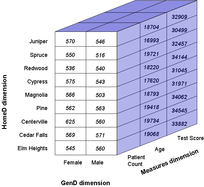 Tuples and Cubes Using MDX with DeepSee Caché
