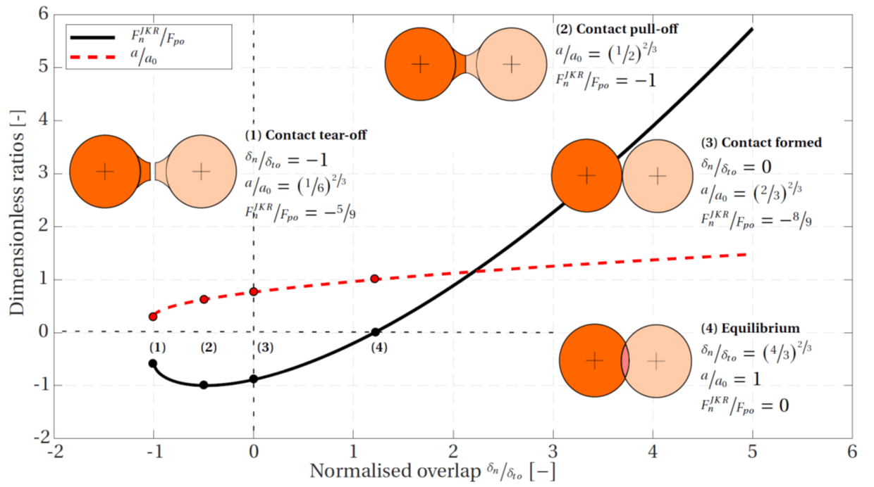 JohnsonKendallRoberts (JKR) Contact Model — FLAC3D 7.0 documentation