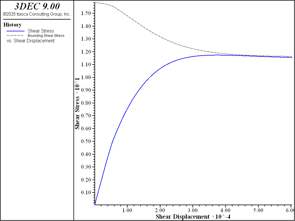 Continuously Yielding Joint Model In 3DEC — Itasca Software 9.0