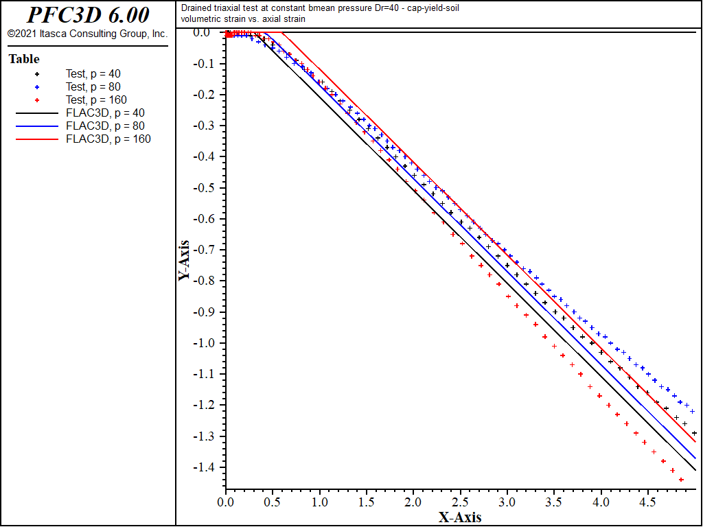 Drained Triaxial Compression Test with Simplified CapYield (CHSoil