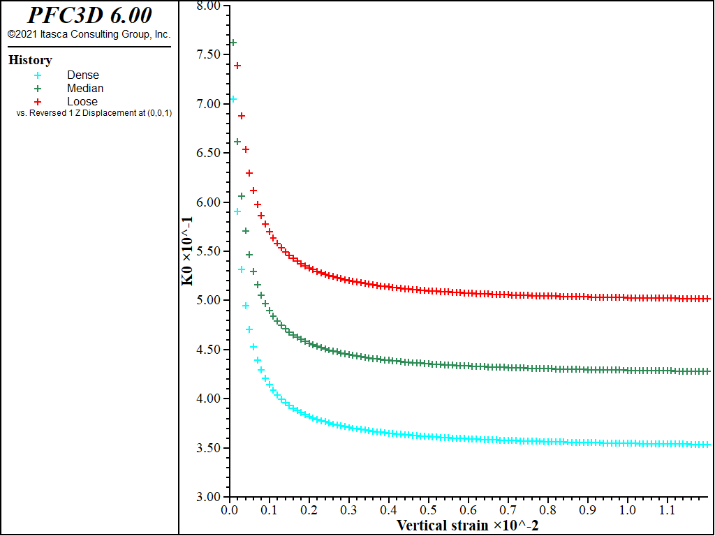 Oedometer Test with PlasticHardening Model — PFC 6.0 documentation