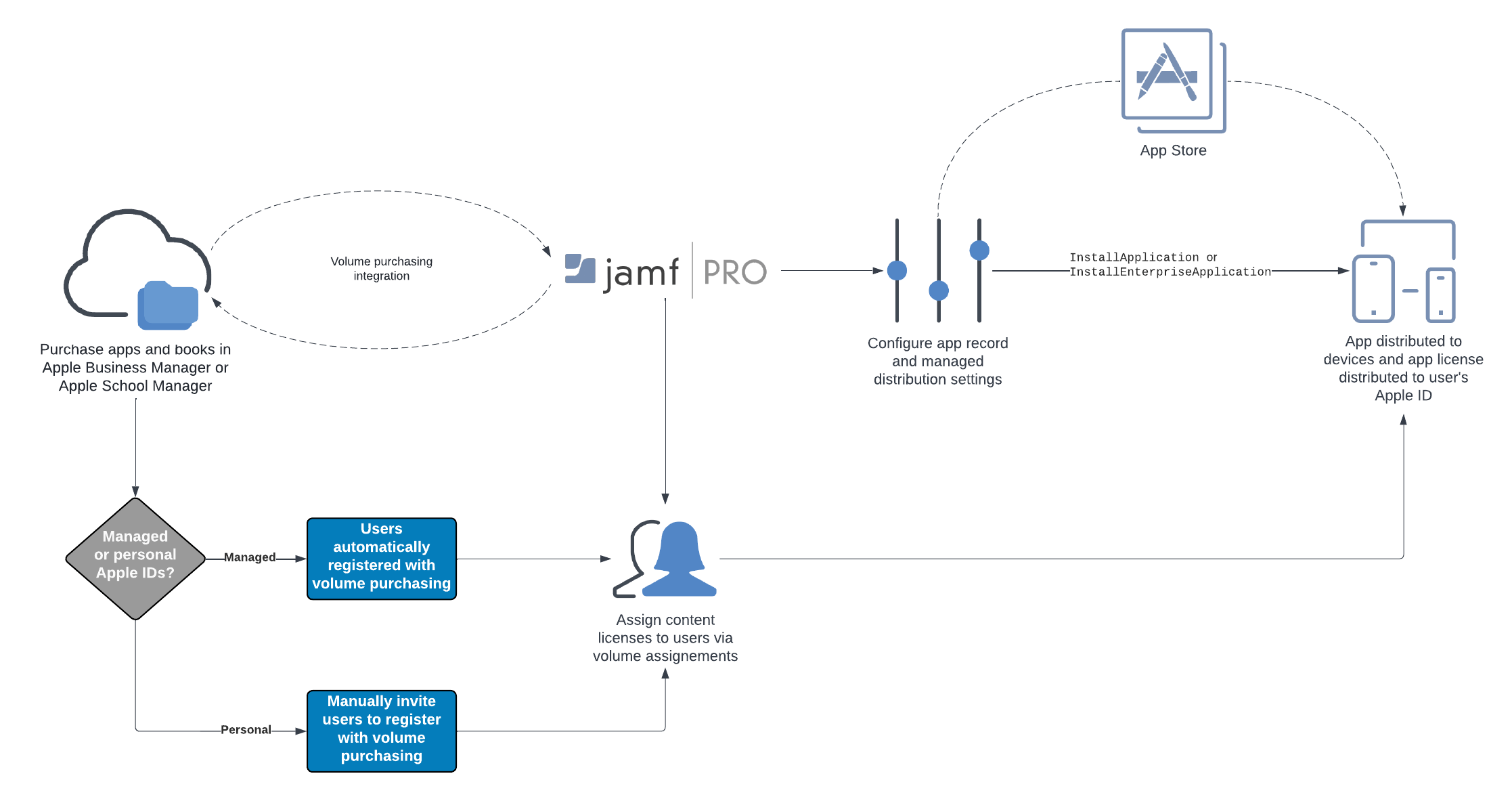 UserAssigned Managed Distribution Jamf Pro Documentation Jamf