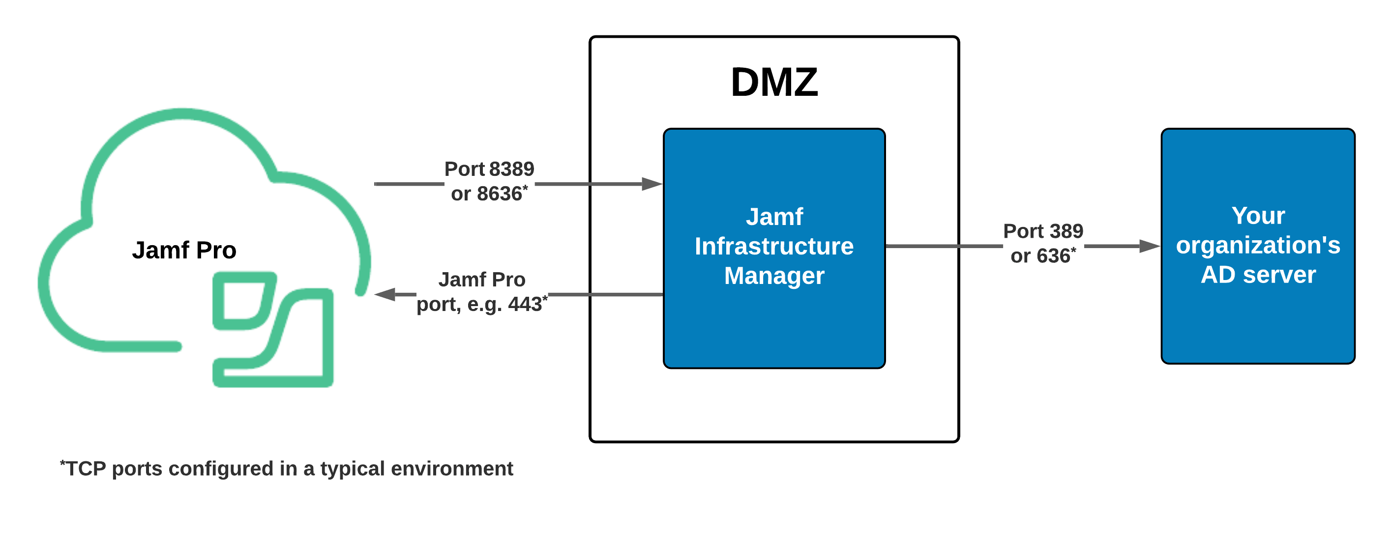 Overview Jamf Infrastructure Manager for LDAP Proxy Installation