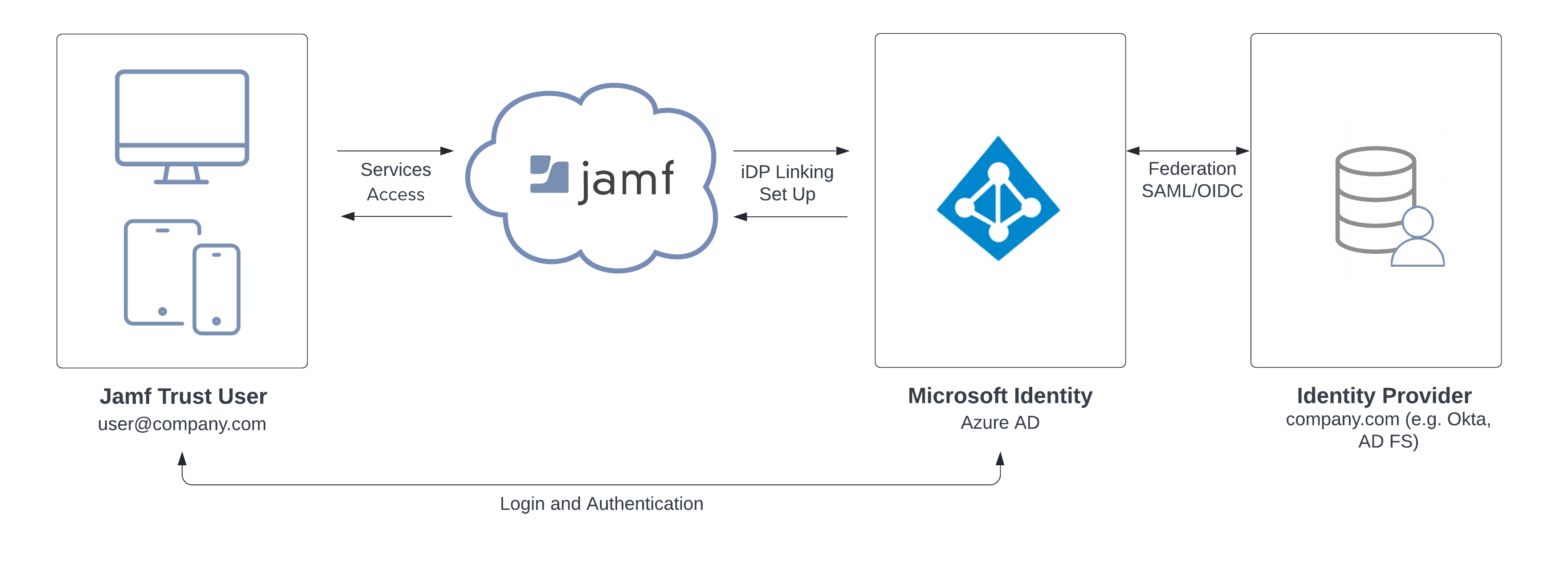OneLogin Service System