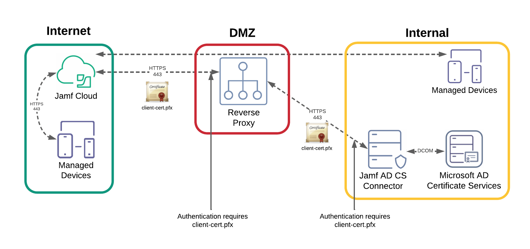 Overview Integrating with Active Directory Certificate Services (AD