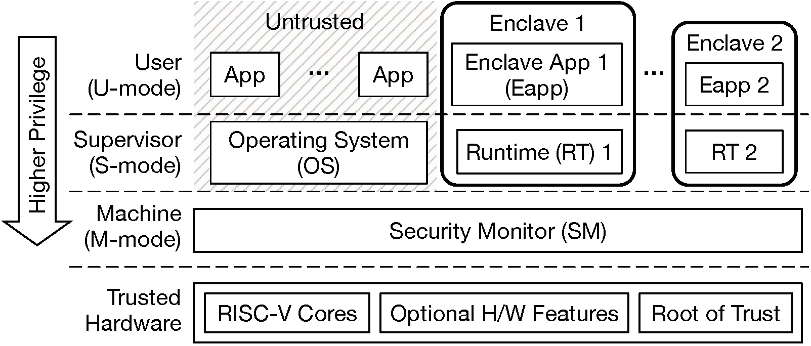 2.2. Keystone Basics — Keystone Enclave 1.0.0 documentation