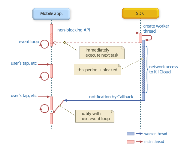 Blocking vs. NonBlocking API