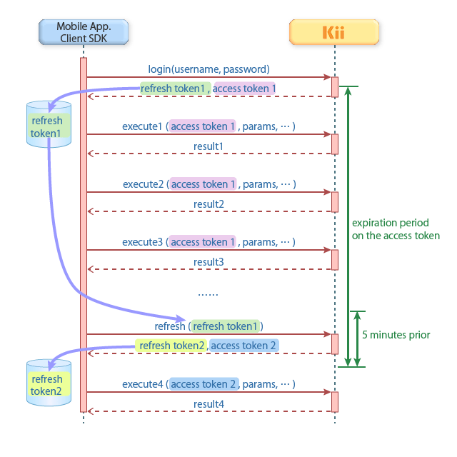 Refreshing the Access Token