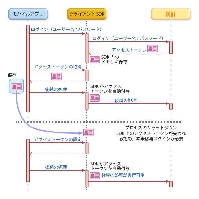 アクセストークンの指定によるログイン