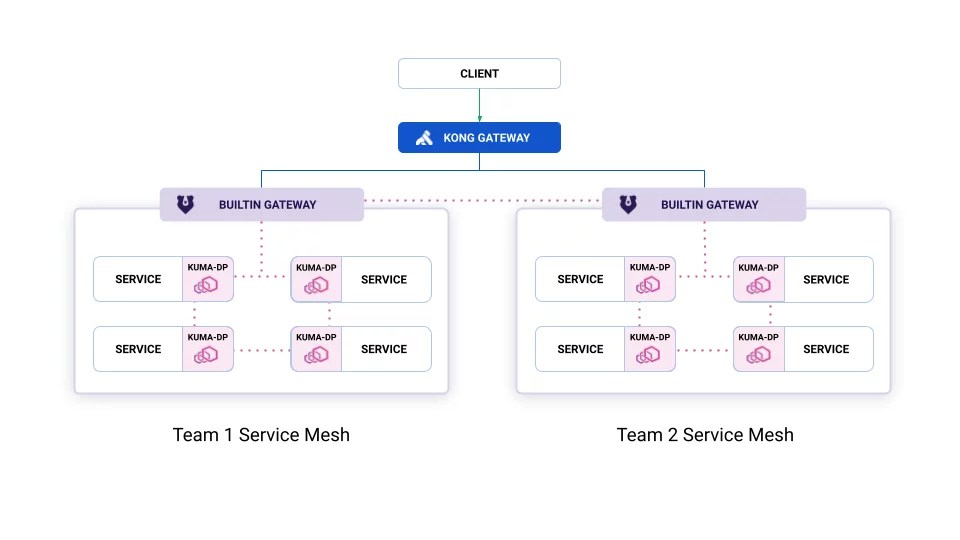 How ingress works Kong Mesh Kong Docs