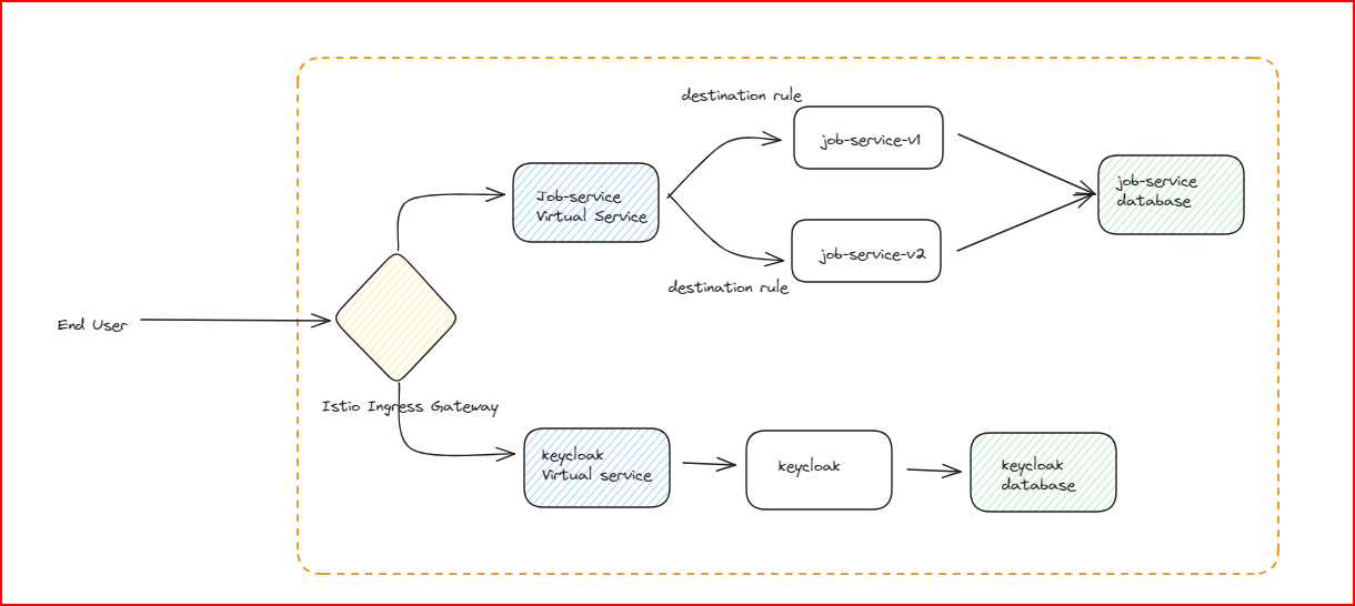 Authentication and Authorisation with Keycloak and Istio KubeFlex