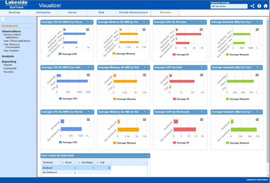 View the Persona Visualizer Dashboard