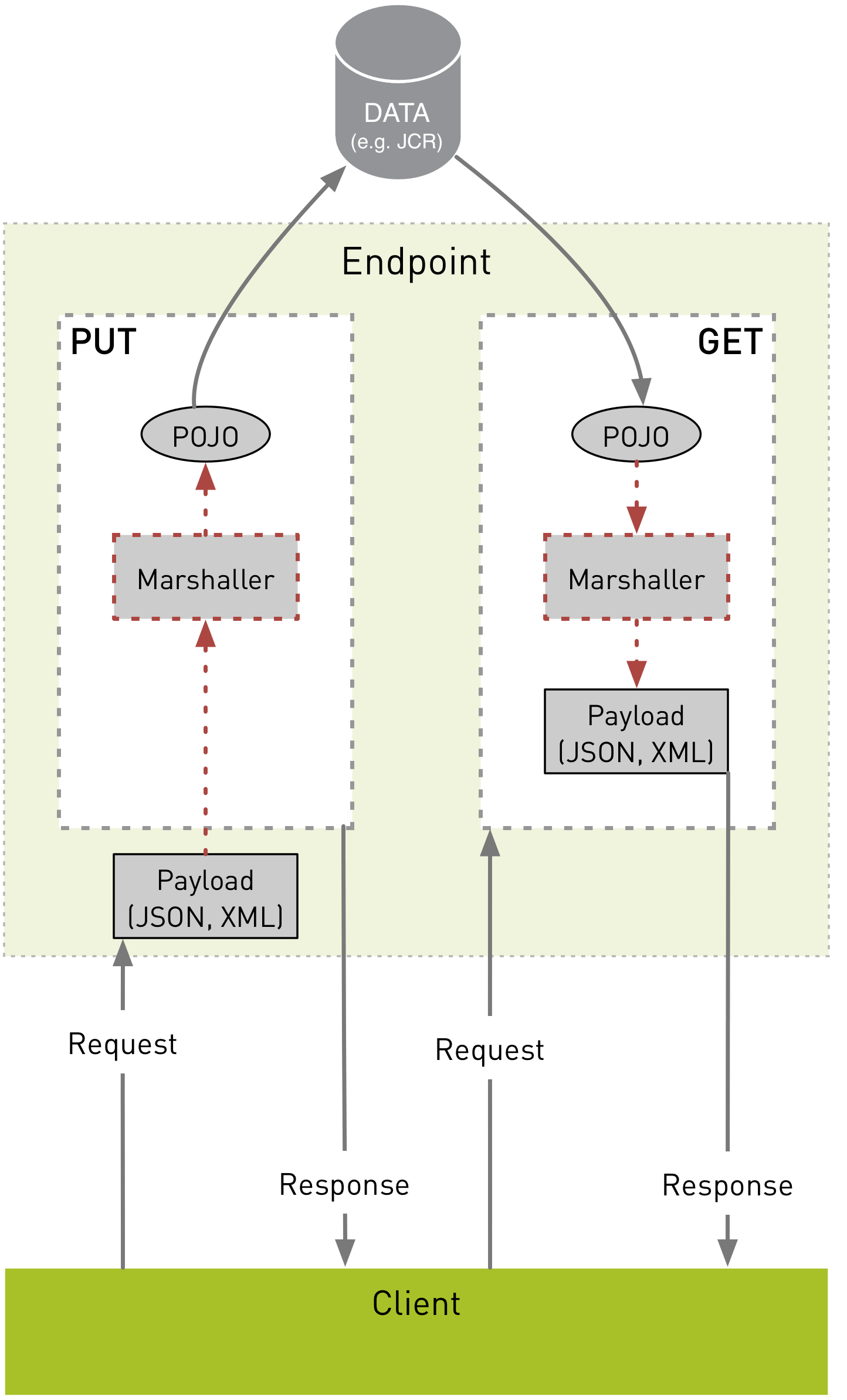How to create a custom Javabased REST endpoint Magnolia CMS Docs