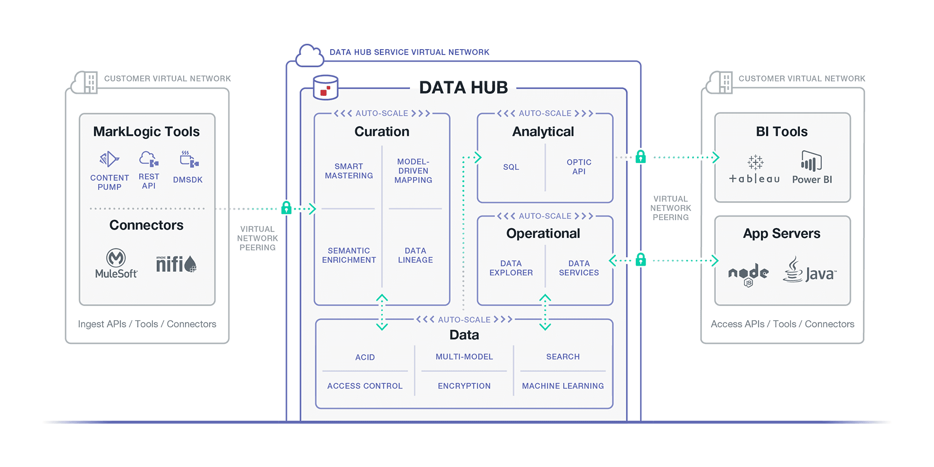 MarkLogic Data Hub Service on Amazon  Services (AWS)
