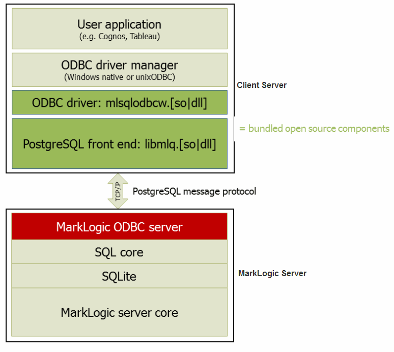 ODBC Servers (Administrator's Guide) — MarkLogic 10 Product Documentation