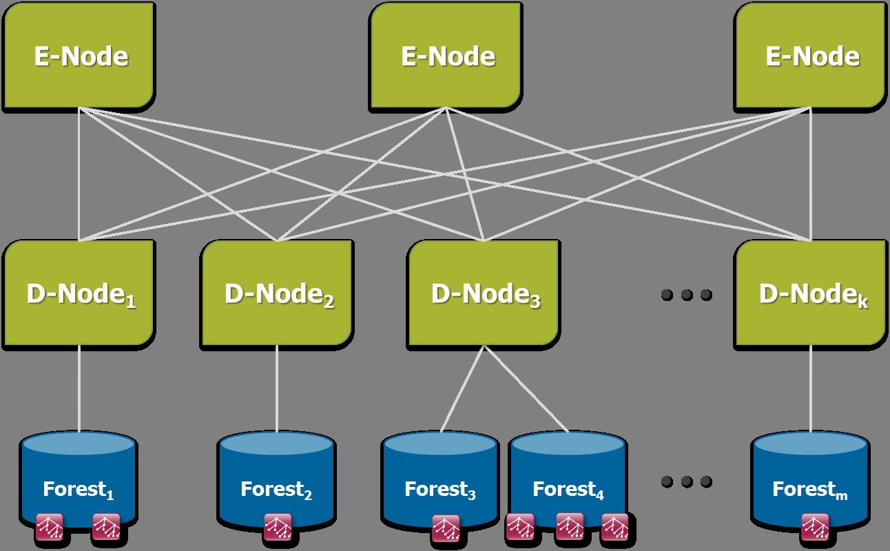 Clustering and Caching (Concepts Guide) — MarkLogic 9 Product Documentation