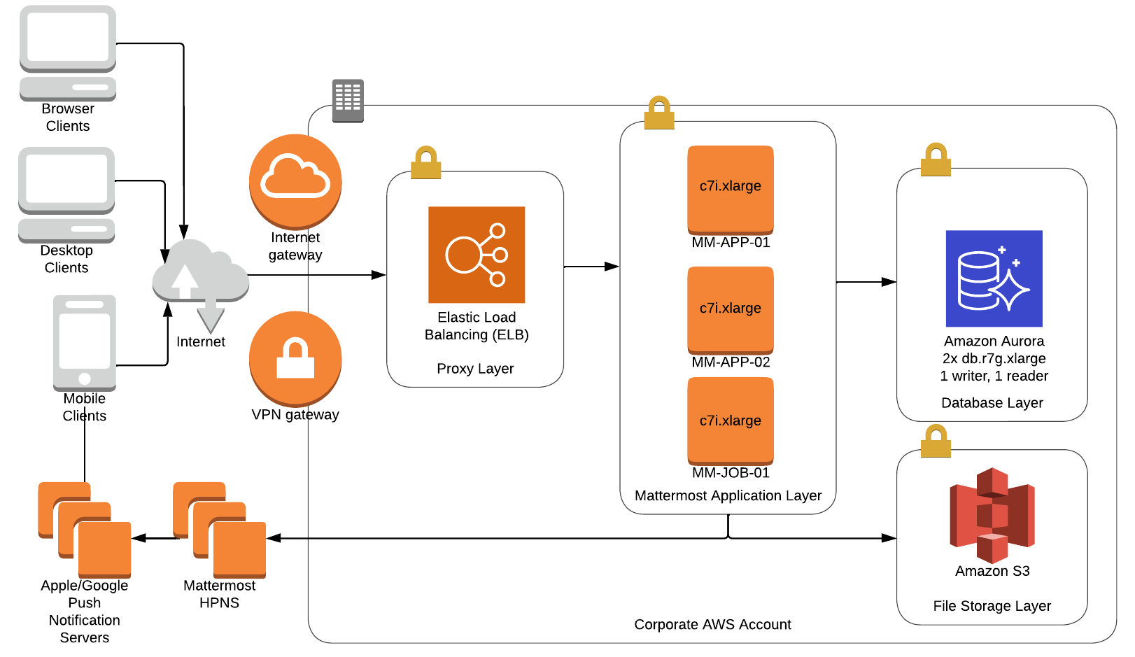 Architecture Overview Mattermost 5 26 Documentation