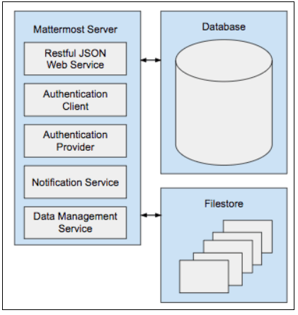 Architecture overview - Mattermost documentation
