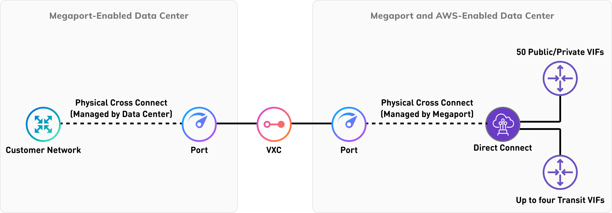AWS Connection Overview Megaport Documentation
