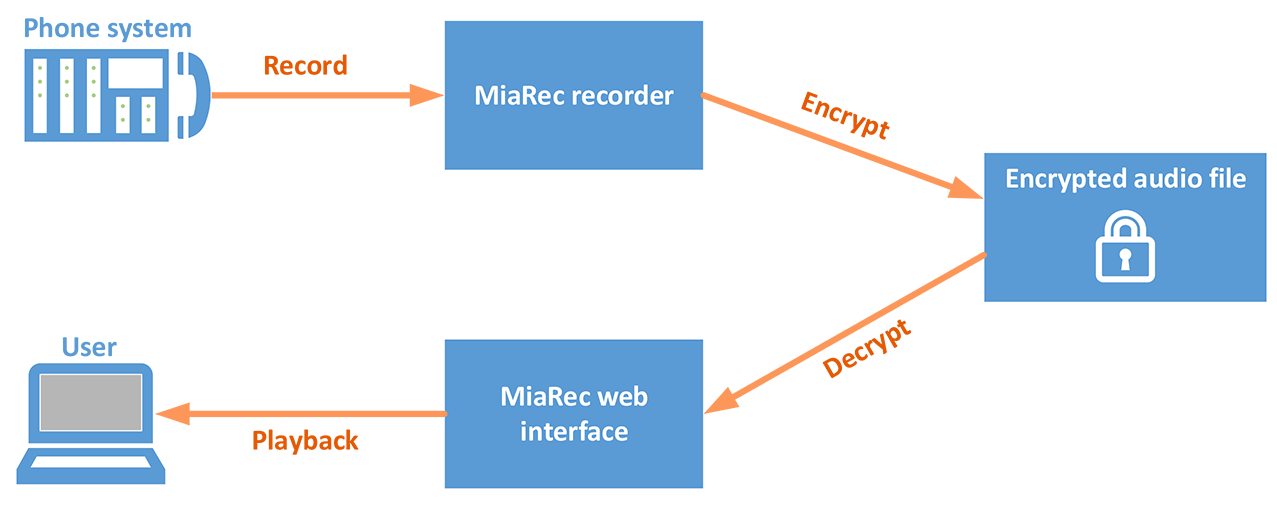 File encryption overview MiaRec Documentation