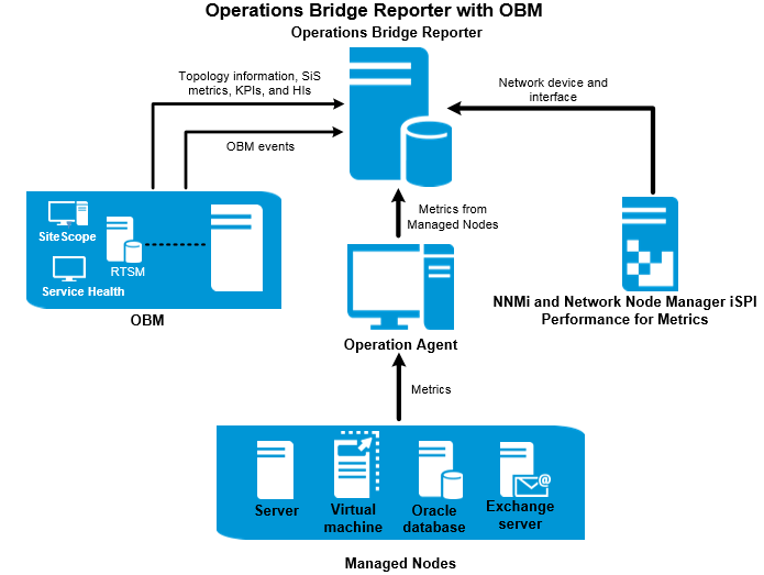 Operations Bridge Manager 10.64 Integrations Guide