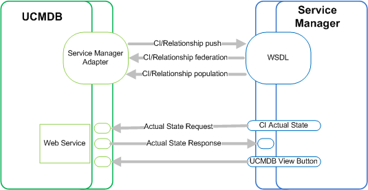 HighLevel Components of the Integration