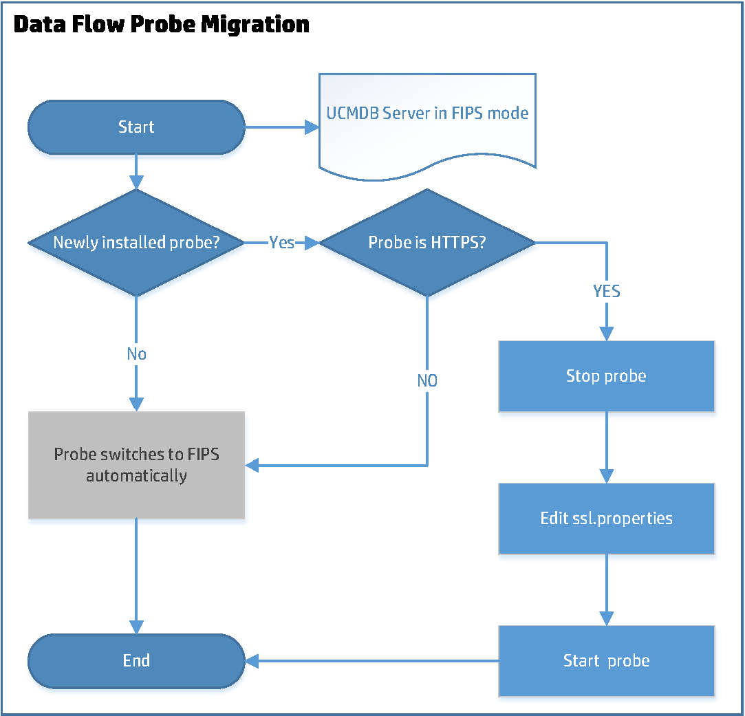 Data Migration Flow Chart - Ponasa