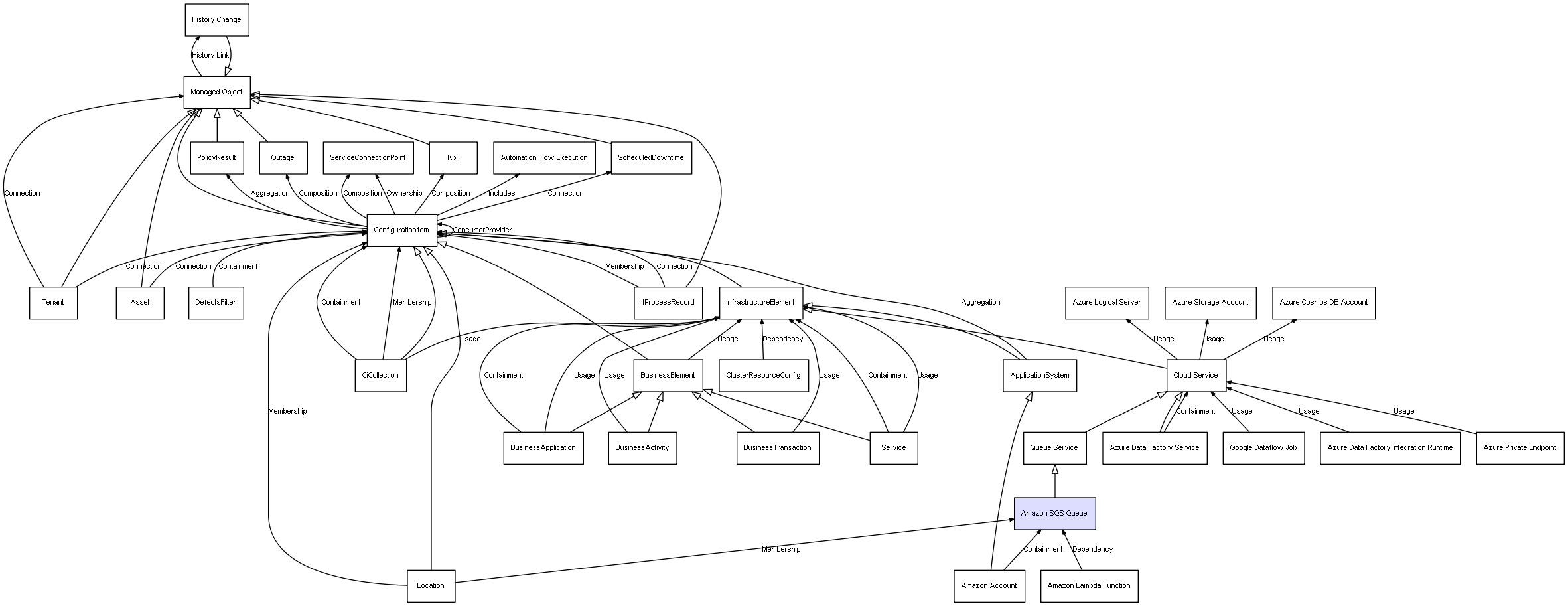 CI Class Amazon SQS Queue