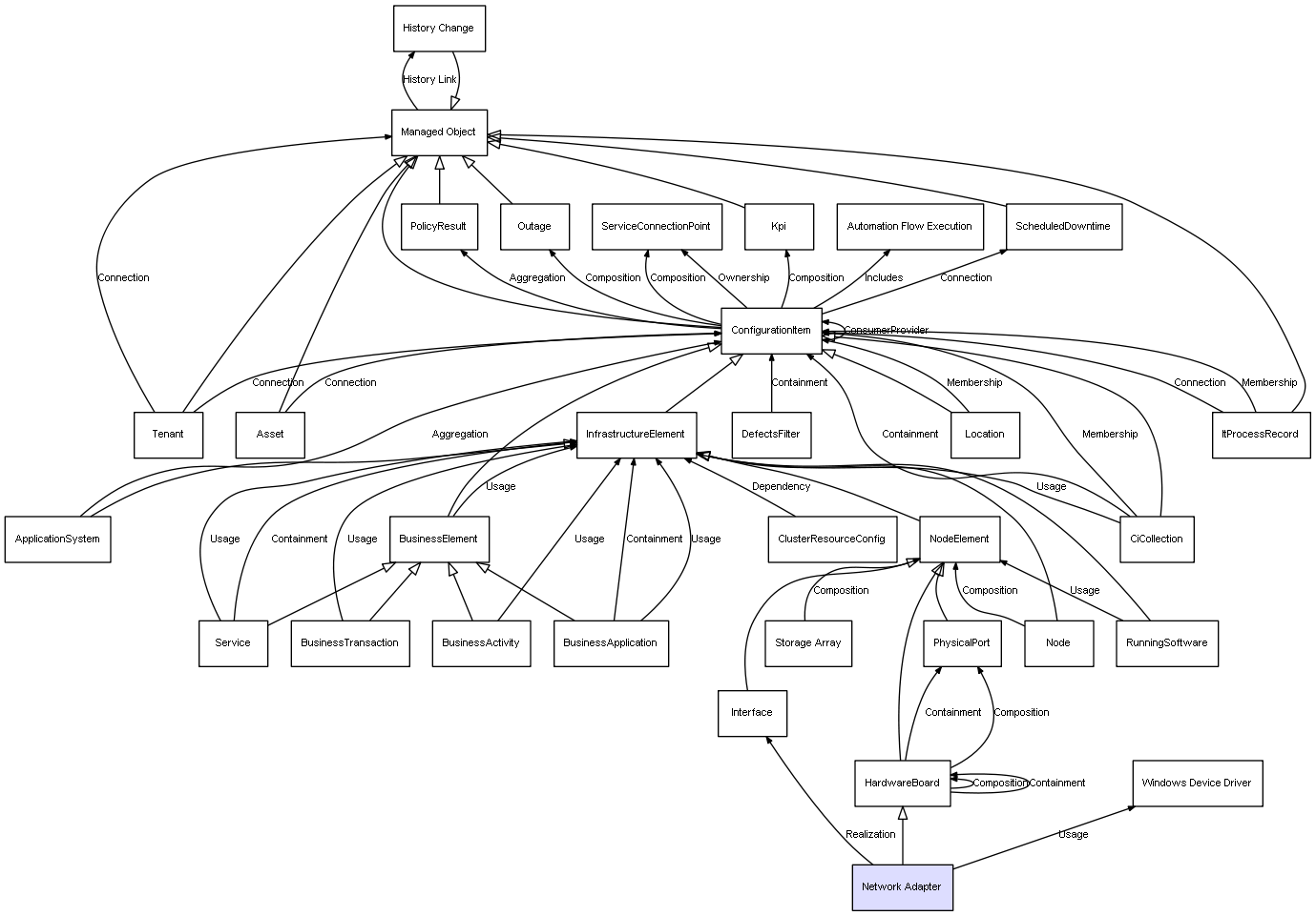CI Class Network Adapter
