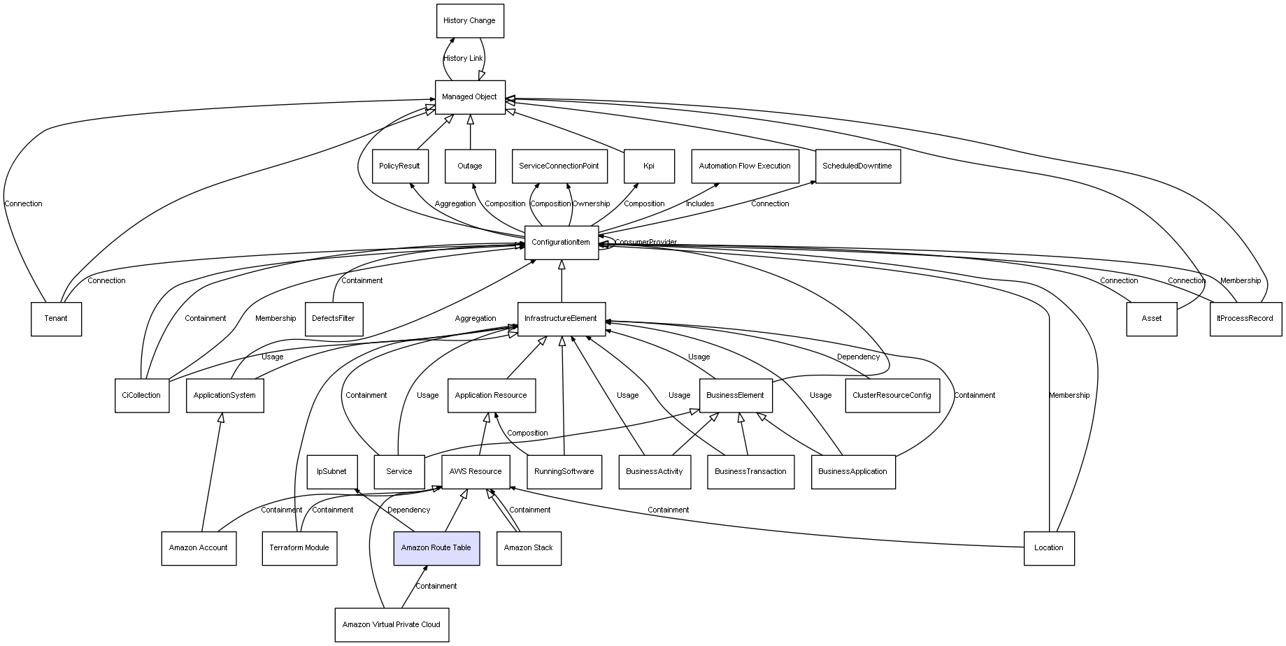 CI Class Amazon Route Table