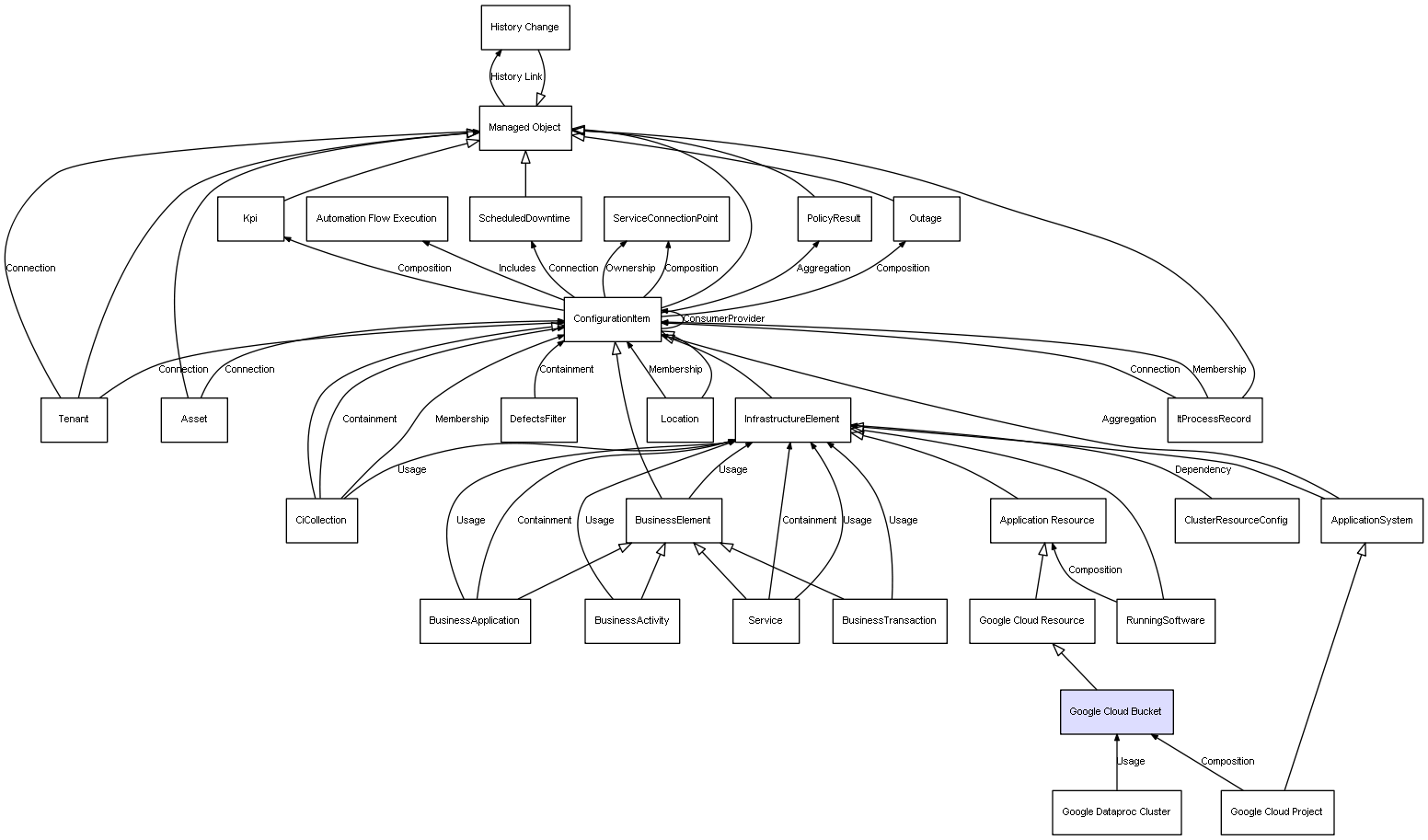 CI Class Google Cloud Bucket