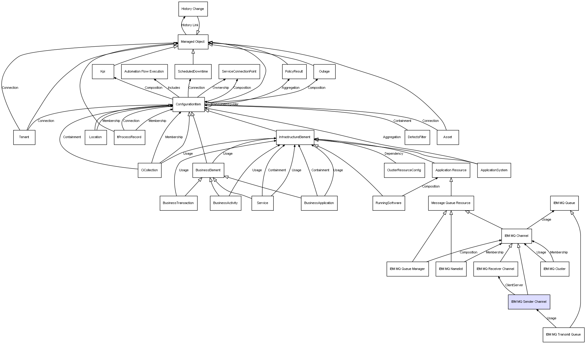 CI Class IBM MQ Sender Channel