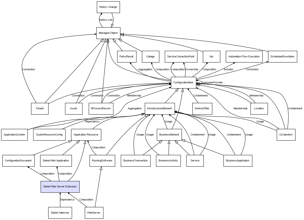 CI Class Siebel  Server Extension
