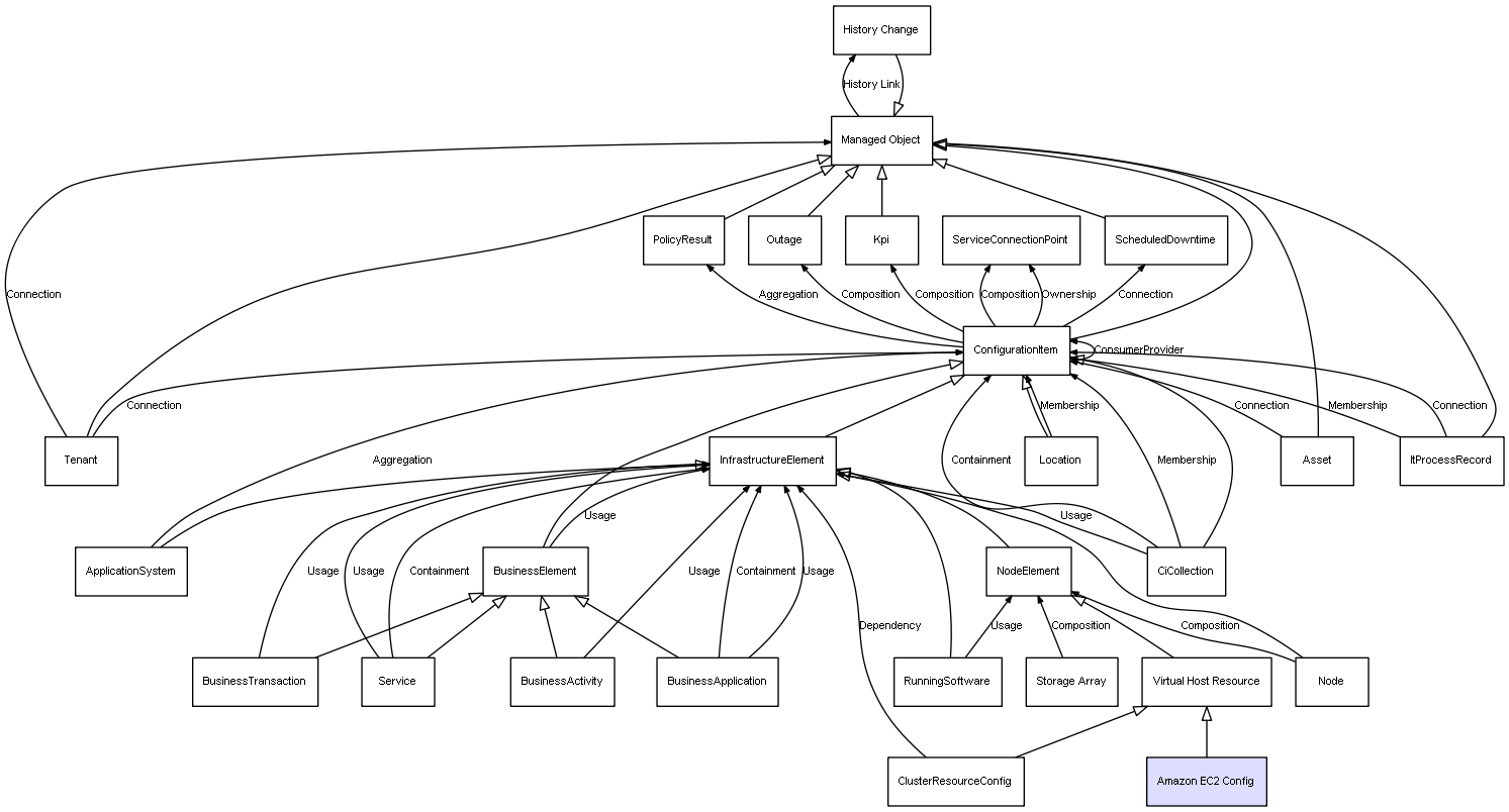 CI Class Amazon EC2 Config