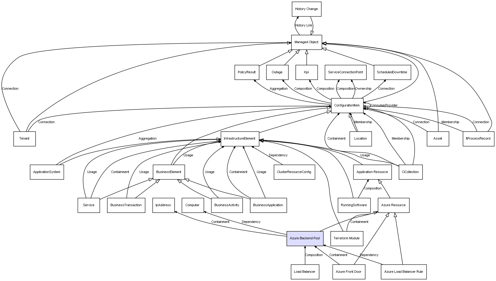 CI Class Azure Backend Pool