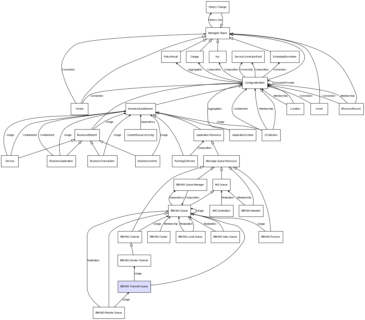 CI Class IBM MQ Transmit Queue